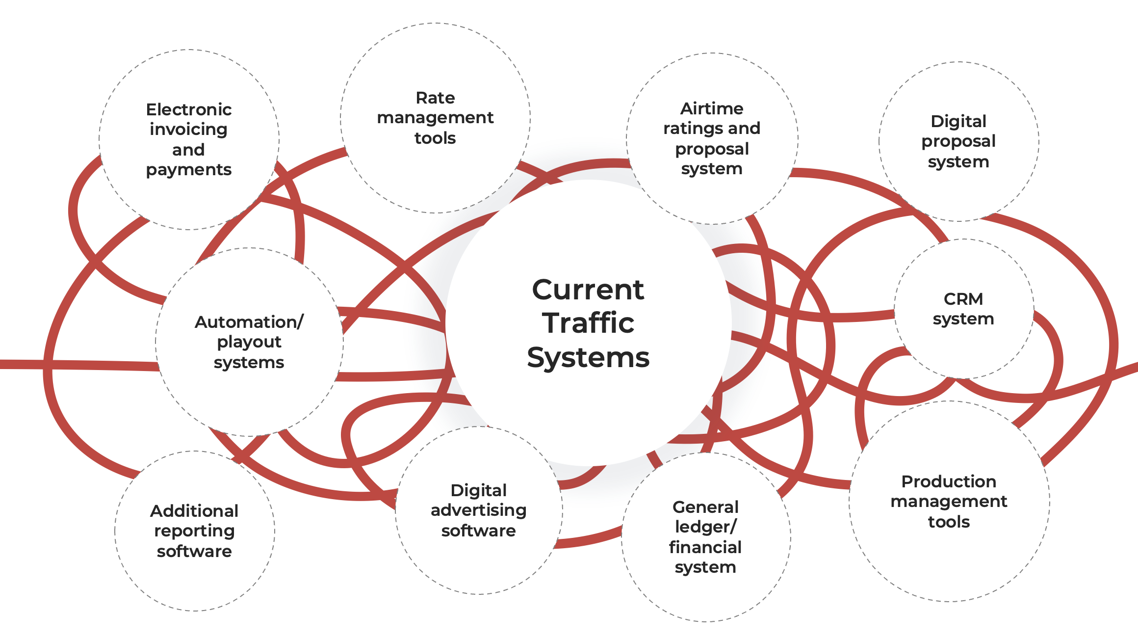 Current Traffic Systems